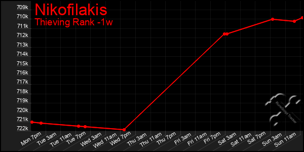 Last 7 Days Graph of Nikofilakis