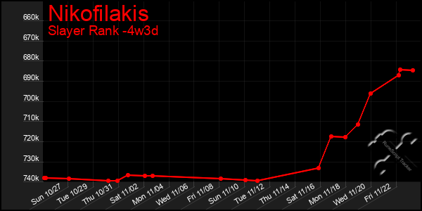 Last 31 Days Graph of Nikofilakis