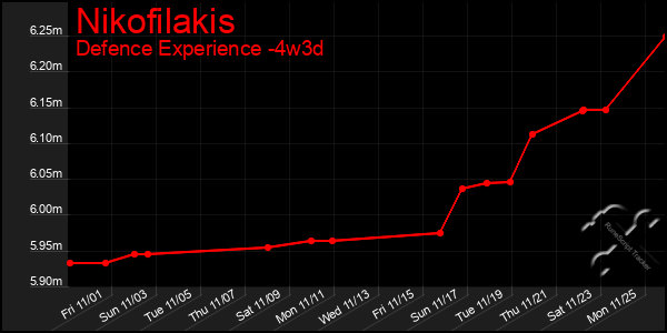 Last 31 Days Graph of Nikofilakis