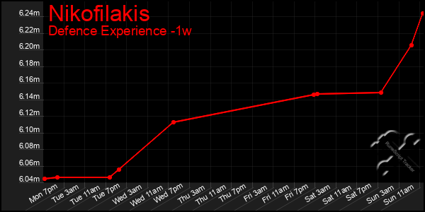 Last 7 Days Graph of Nikofilakis