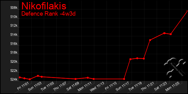 Last 31 Days Graph of Nikofilakis