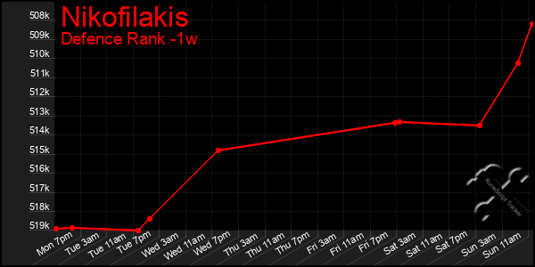 Last 7 Days Graph of Nikofilakis