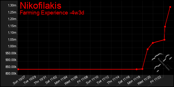 Last 31 Days Graph of Nikofilakis