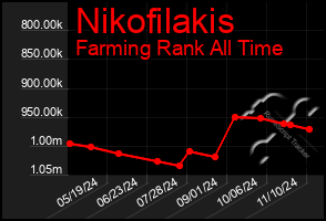 Total Graph of Nikofilakis