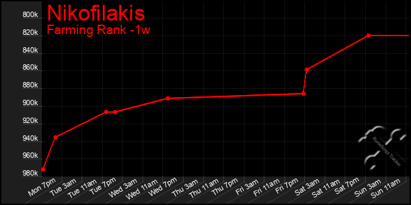 Last 7 Days Graph of Nikofilakis