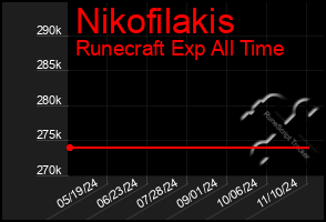 Total Graph of Nikofilakis