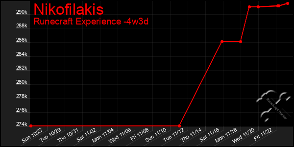 Last 31 Days Graph of Nikofilakis