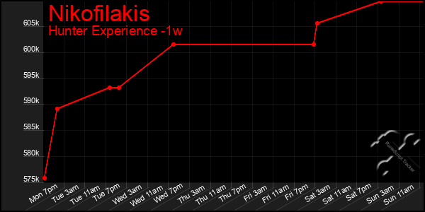 Last 7 Days Graph of Nikofilakis