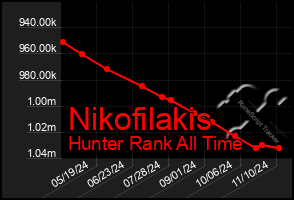 Total Graph of Nikofilakis