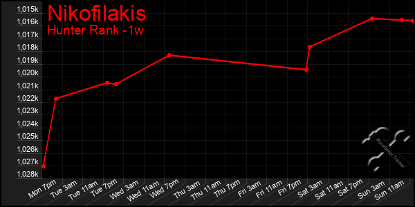 Last 7 Days Graph of Nikofilakis