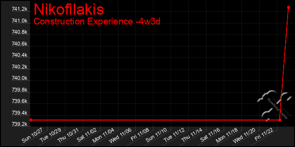 Last 31 Days Graph of Nikofilakis