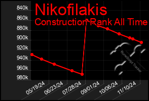 Total Graph of Nikofilakis