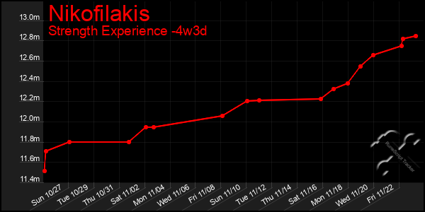 Last 31 Days Graph of Nikofilakis