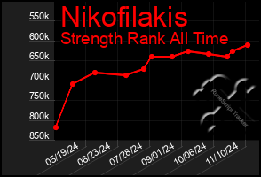 Total Graph of Nikofilakis