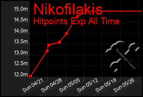 Total Graph of Nikofilakis