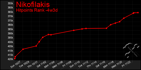 Last 31 Days Graph of Nikofilakis