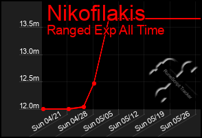 Total Graph of Nikofilakis