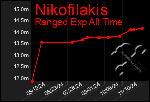 Total Graph of Nikofilakis