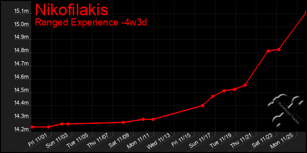 Last 31 Days Graph of Nikofilakis