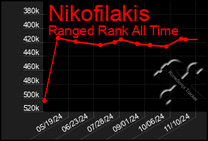 Total Graph of Nikofilakis