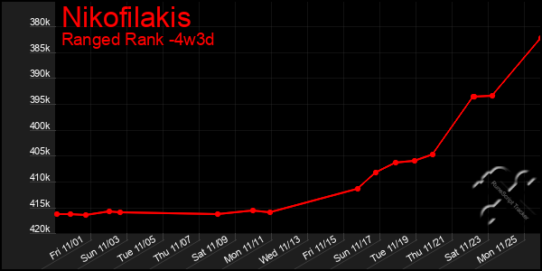 Last 31 Days Graph of Nikofilakis