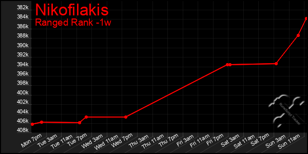 Last 7 Days Graph of Nikofilakis