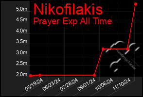 Total Graph of Nikofilakis