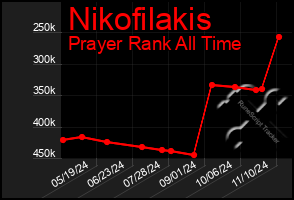 Total Graph of Nikofilakis