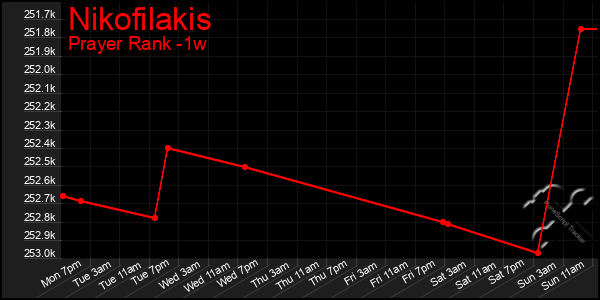 Last 7 Days Graph of Nikofilakis