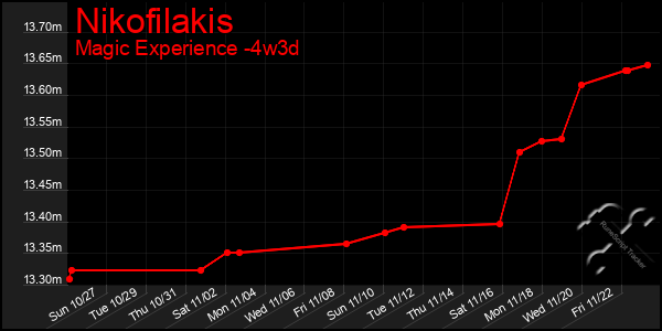 Last 31 Days Graph of Nikofilakis