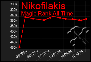 Total Graph of Nikofilakis