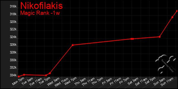 Last 7 Days Graph of Nikofilakis