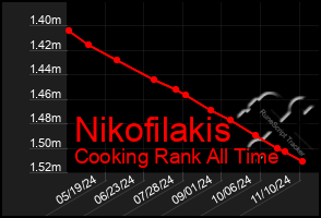 Total Graph of Nikofilakis