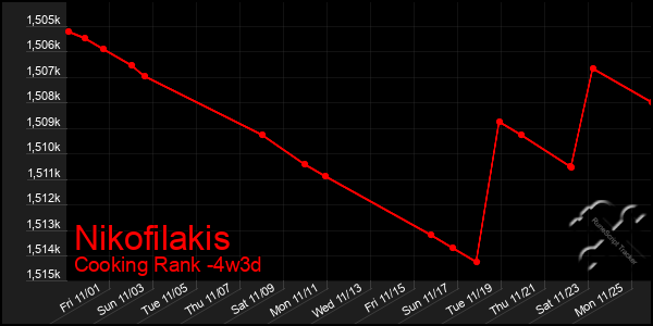 Last 31 Days Graph of Nikofilakis