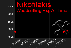 Total Graph of Nikofilakis