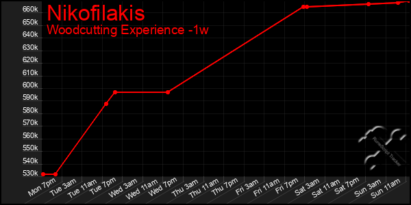 Last 7 Days Graph of Nikofilakis