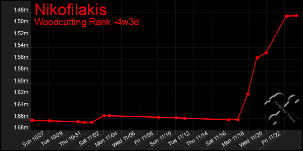 Last 31 Days Graph of Nikofilakis