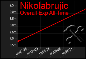 Total Graph of Nikolabrujic