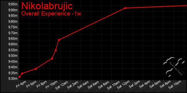 Last 7 Days Graph of Nikolabrujic