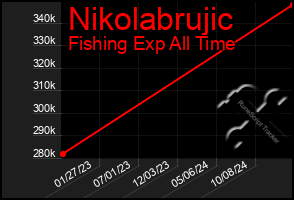 Total Graph of Nikolabrujic