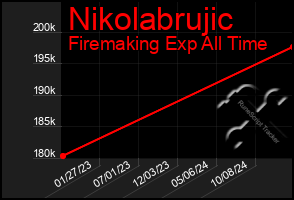 Total Graph of Nikolabrujic