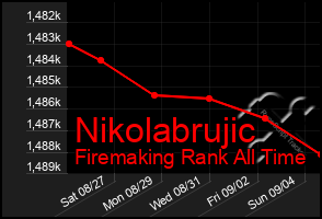 Total Graph of Nikolabrujic