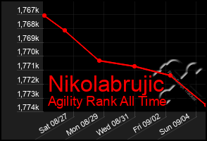 Total Graph of Nikolabrujic