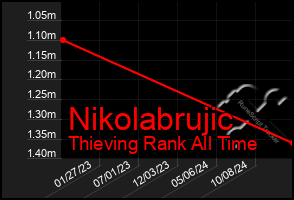 Total Graph of Nikolabrujic