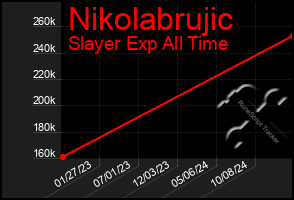 Total Graph of Nikolabrujic