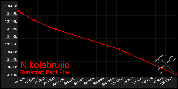 Last 7 Days Graph of Nikolabrujic