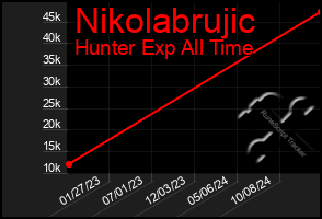 Total Graph of Nikolabrujic