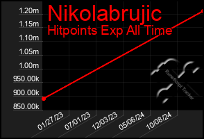 Total Graph of Nikolabrujic