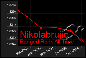 Total Graph of Nikolabrujic