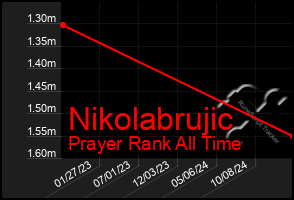 Total Graph of Nikolabrujic